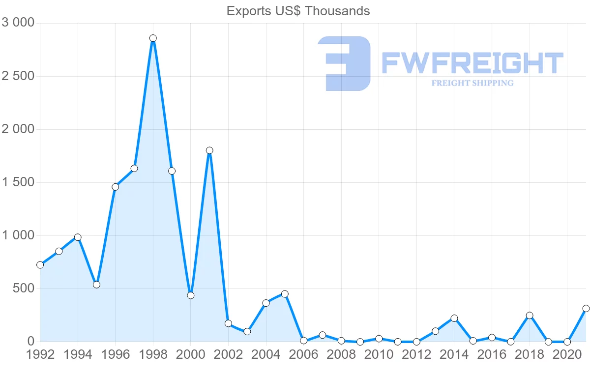 Shipping company from Lithuania to Trinidad and Tobago