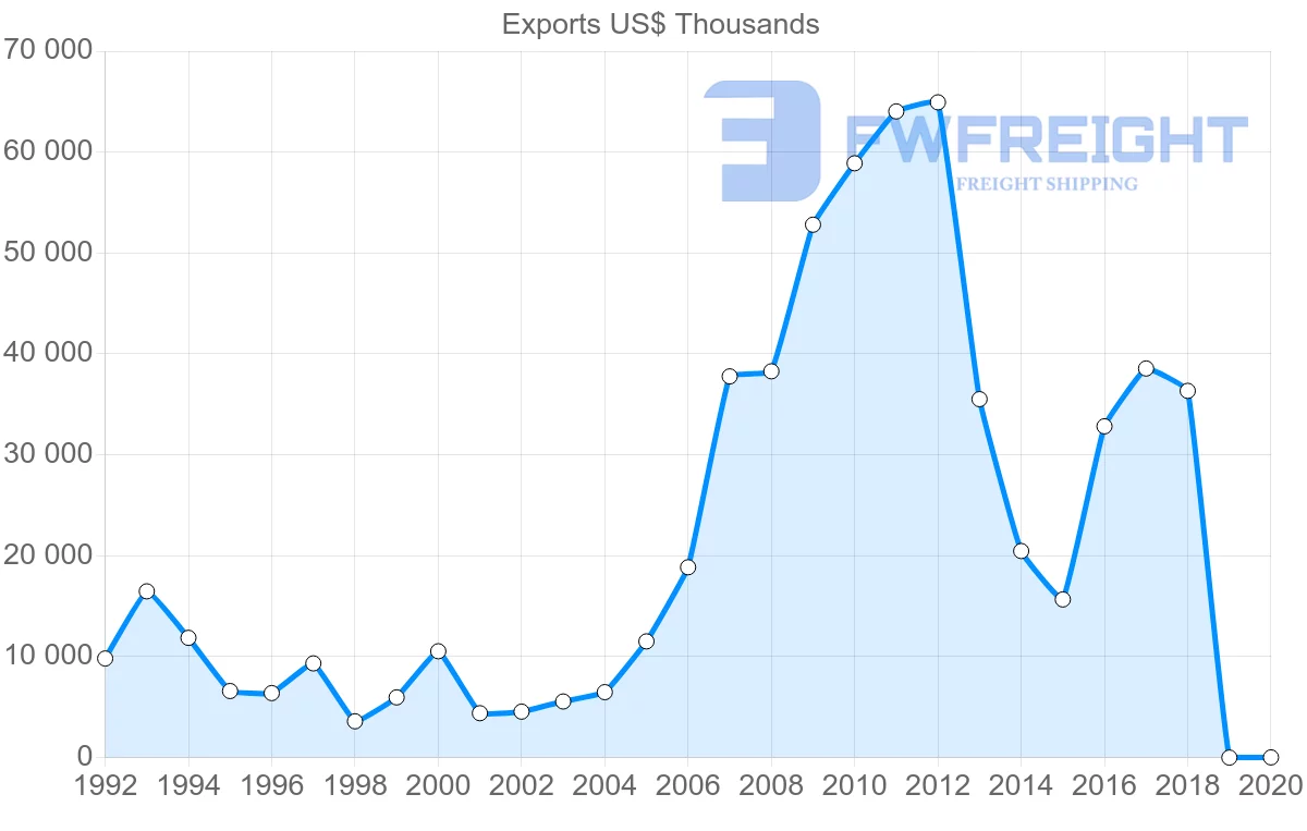 Shipping company from Lithuania to Turkmenistan