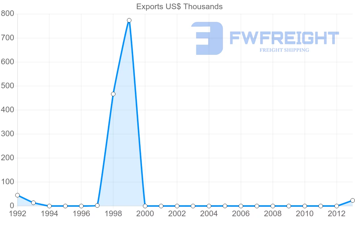 Shipping company from Lithuania to Turks and Caicos Islands