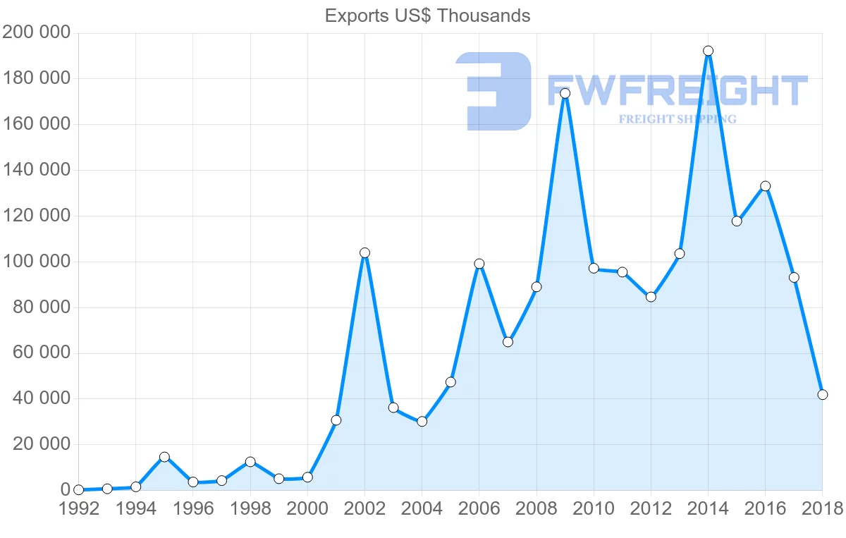 Shipping company from Lithuania to United Arab Emirates