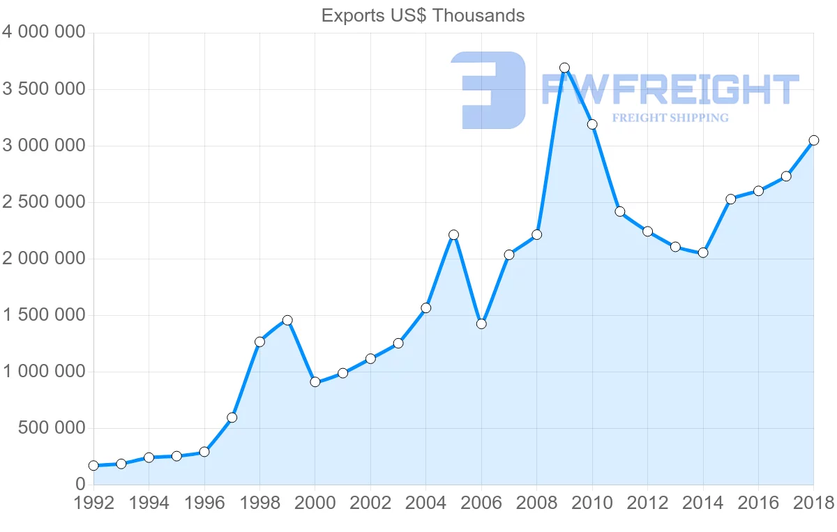 Shipping company from Lithuania to United Kingdom