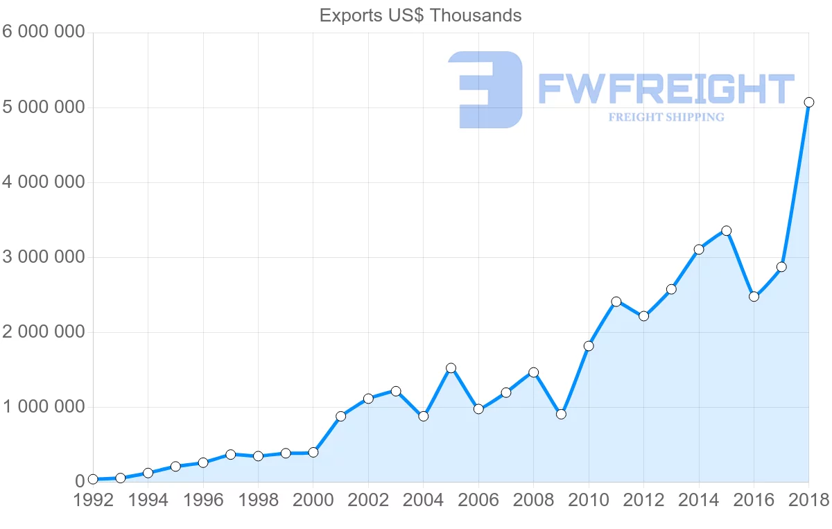 Shipping company from Lithuania to United States
