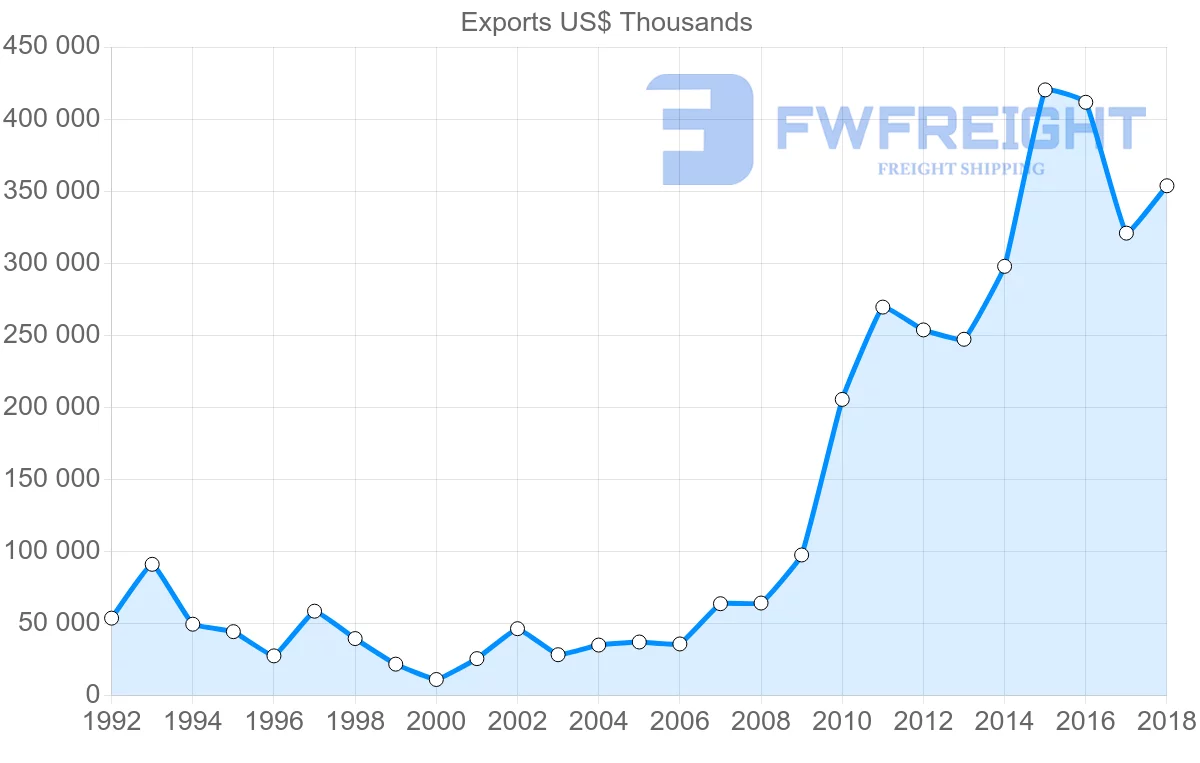 Shipping company from Lithuania to Uzbekistan
