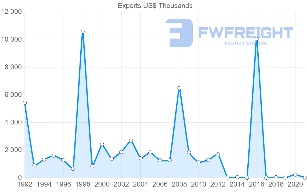Shipping company from Lithuania to Yemen