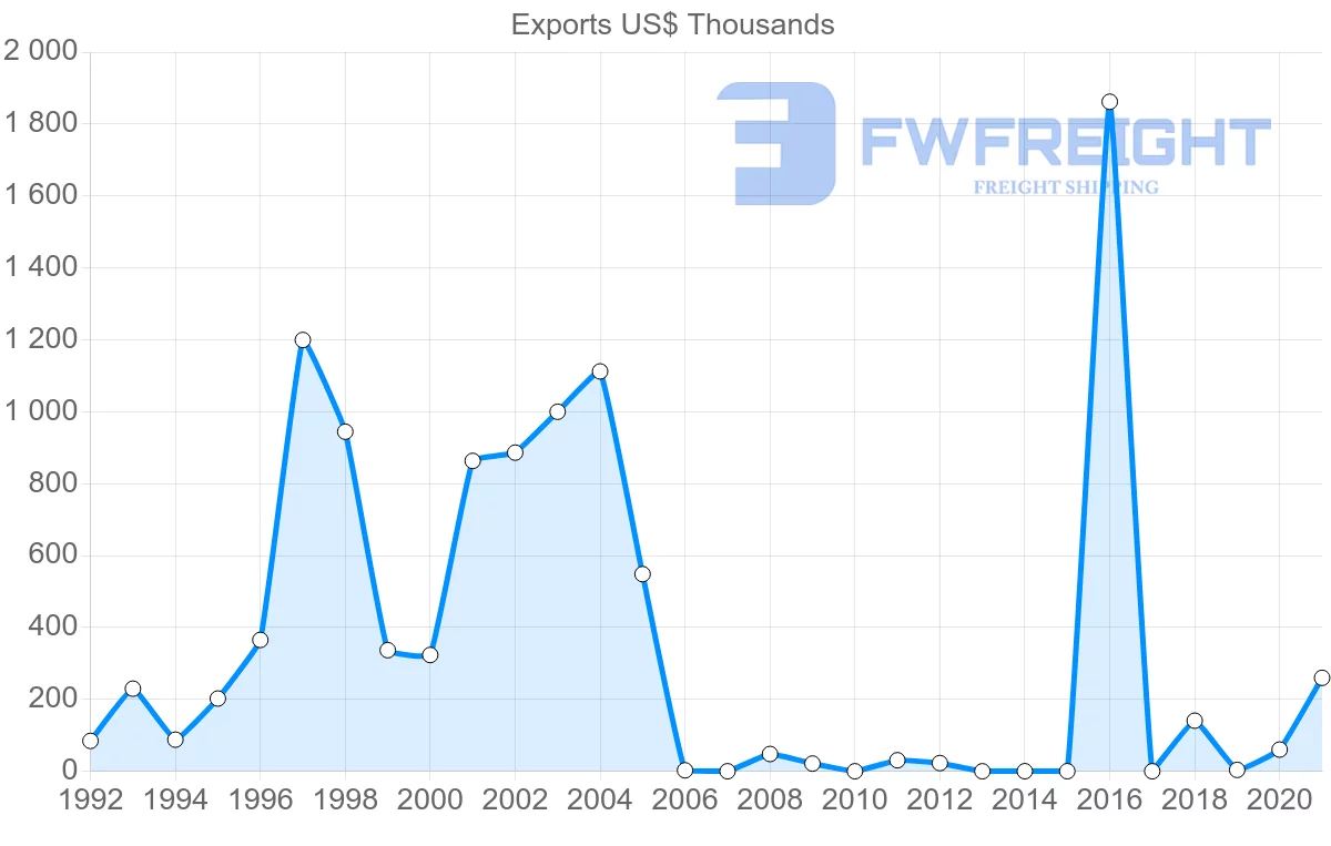 Shipping company from Lithuania to Zimbabwe
