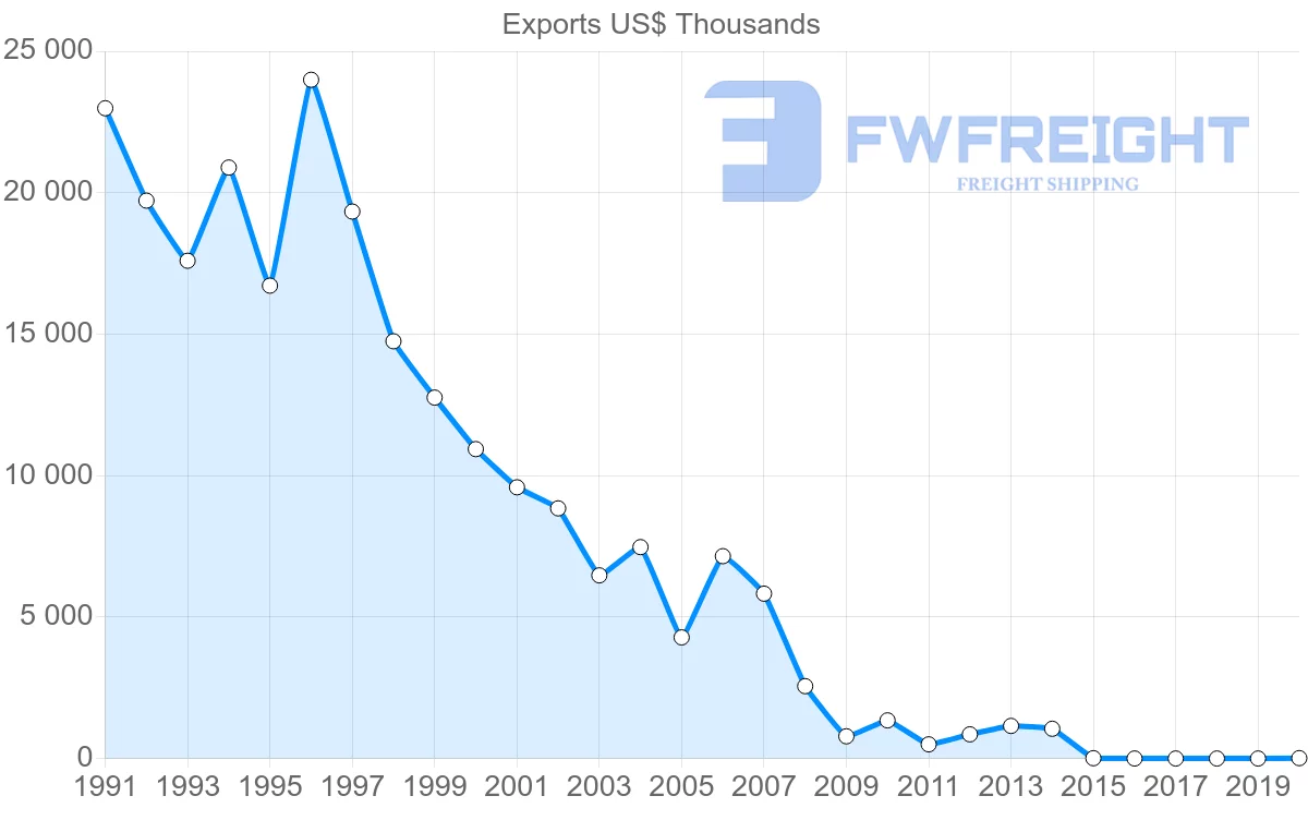 Shipping company from Macao to Austria