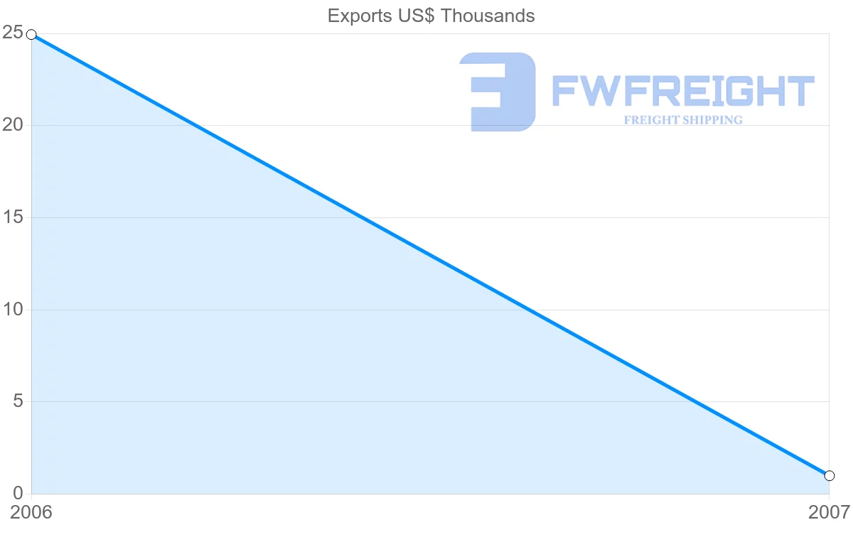 Shipping company from Macao to Azerbaijan