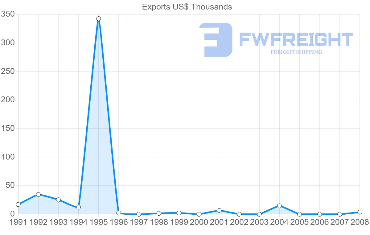 Shipping company from Macao to Bahrain