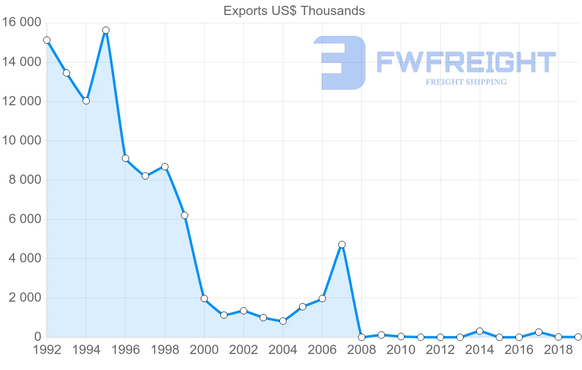 Shipping company from Macao to Belgium