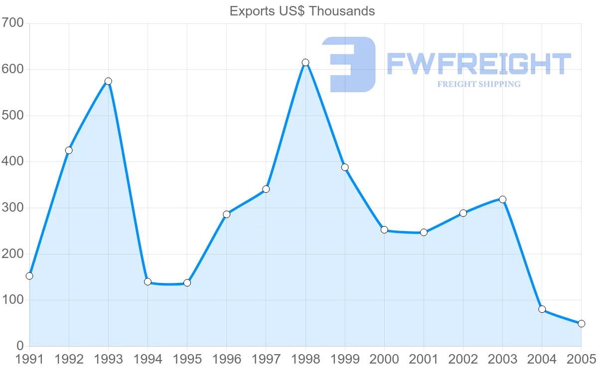 Shipping company from Macao to Bermuda