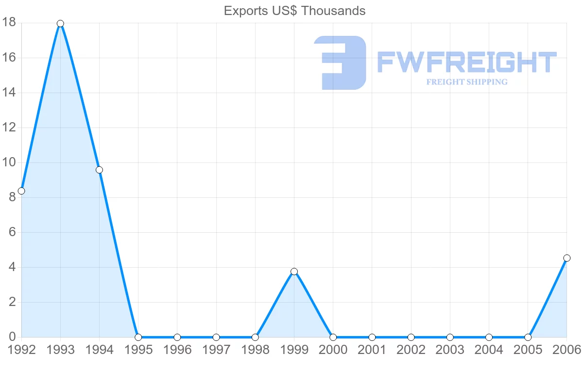 Shipping company from Macao to Bolivia