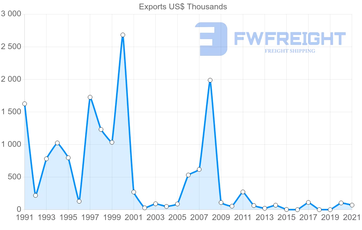 Shipping company from Macao to Brazil