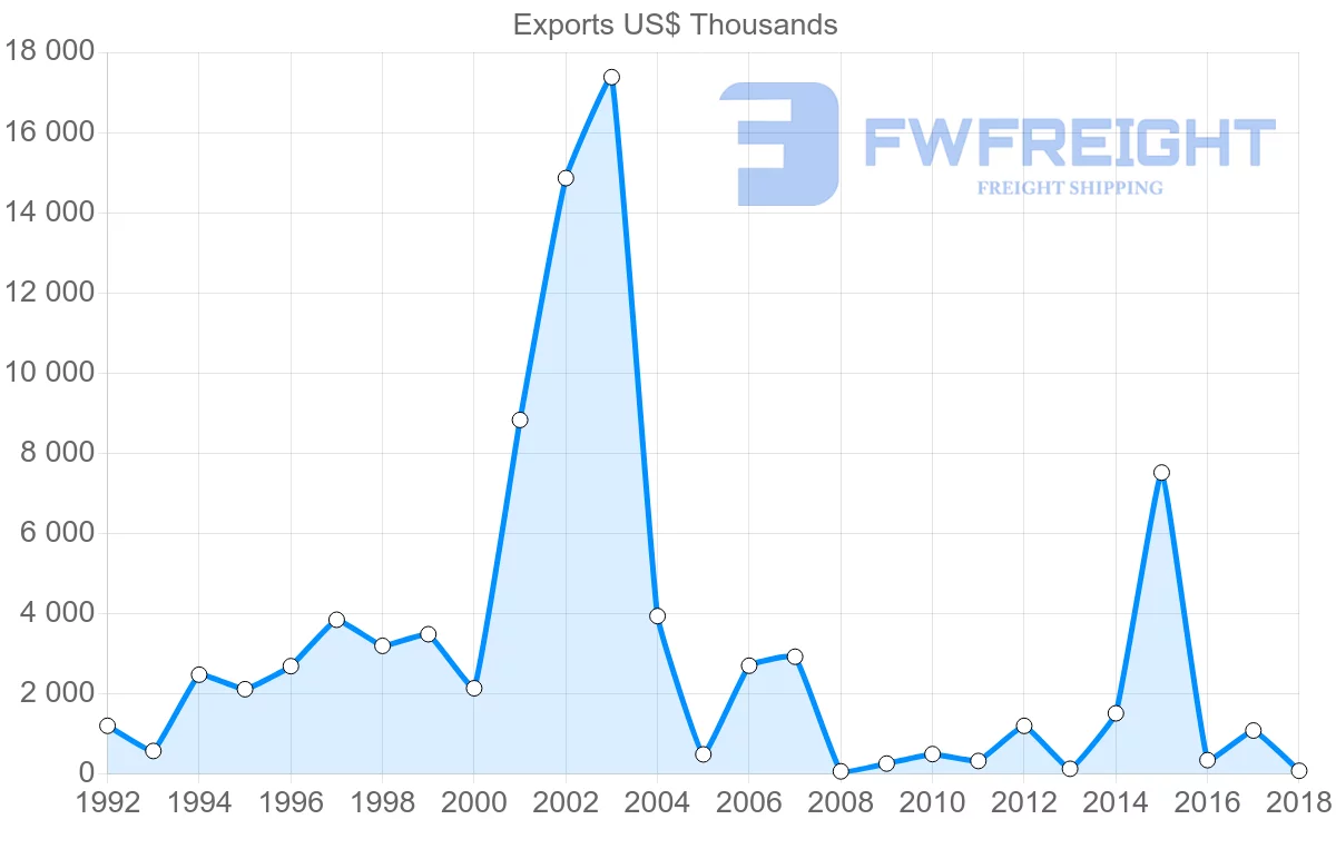 Shipping company from Macao to Cambodia