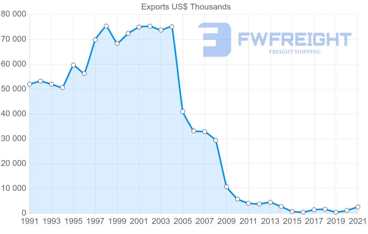 Shipping company from Macao to Canada