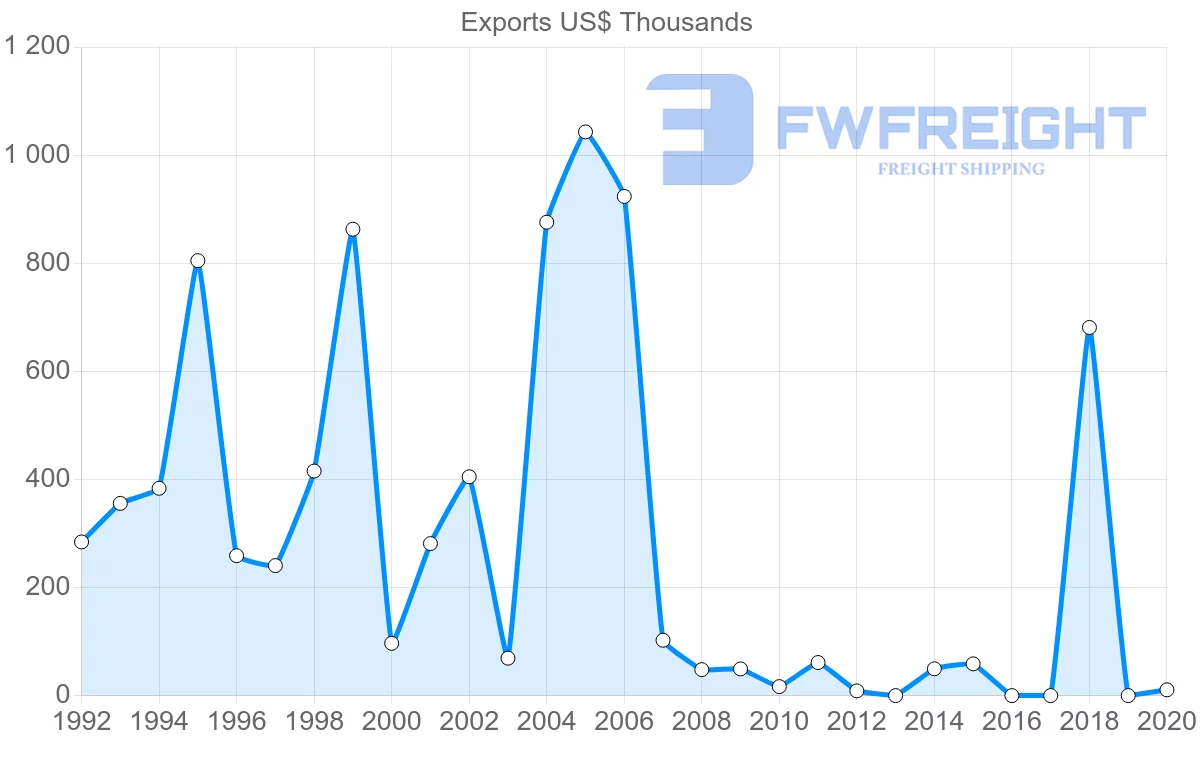Shipping company from Macao to Czech Republic
