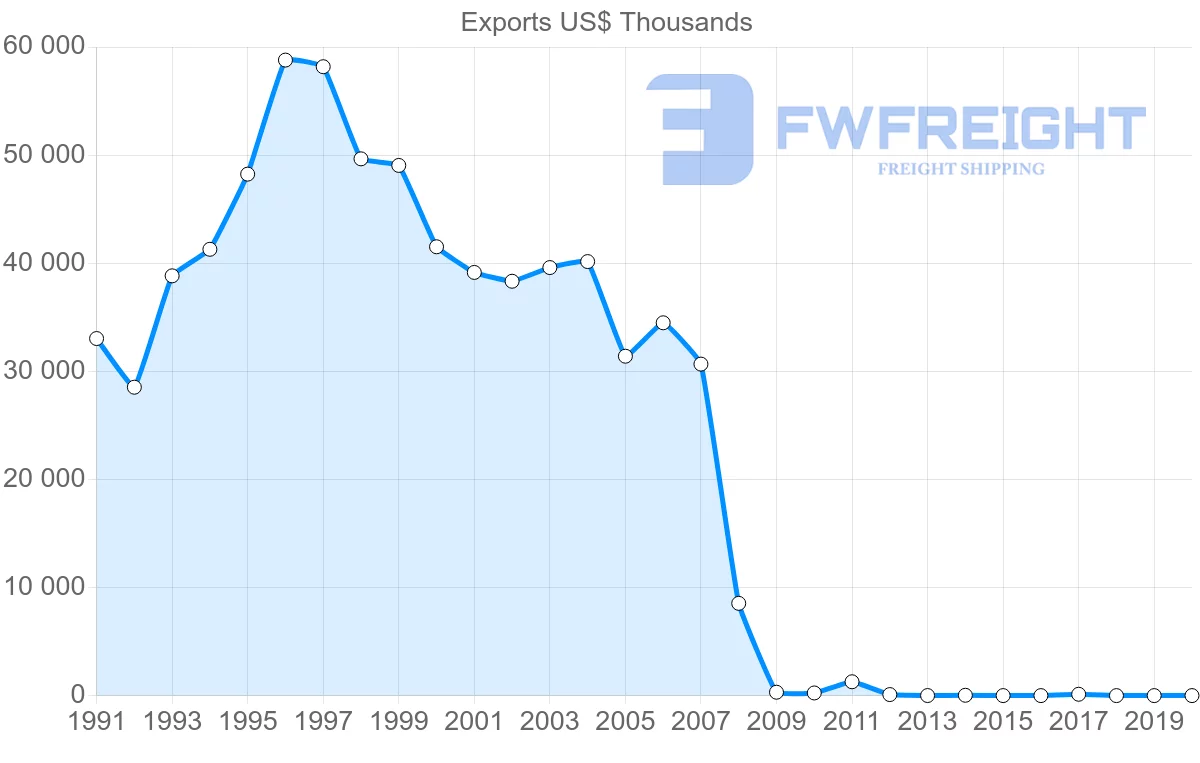 Shipping company from Macao to Denmark