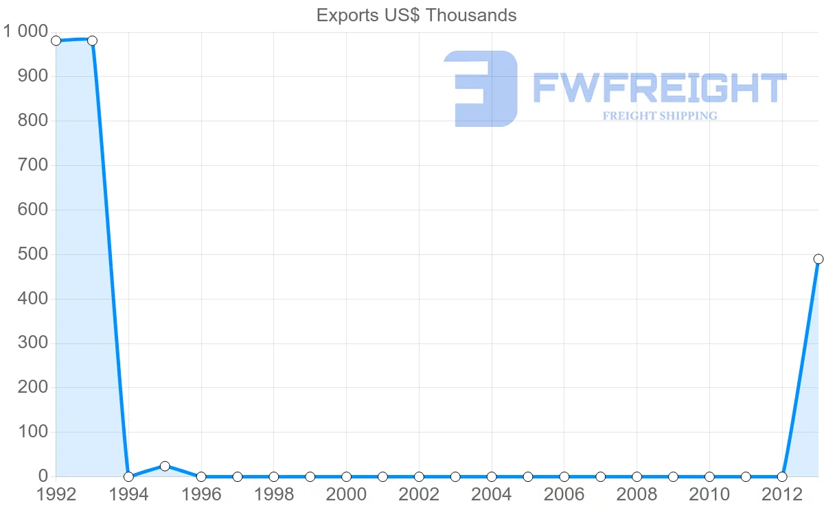 Shipping company from Macao to Djibouti