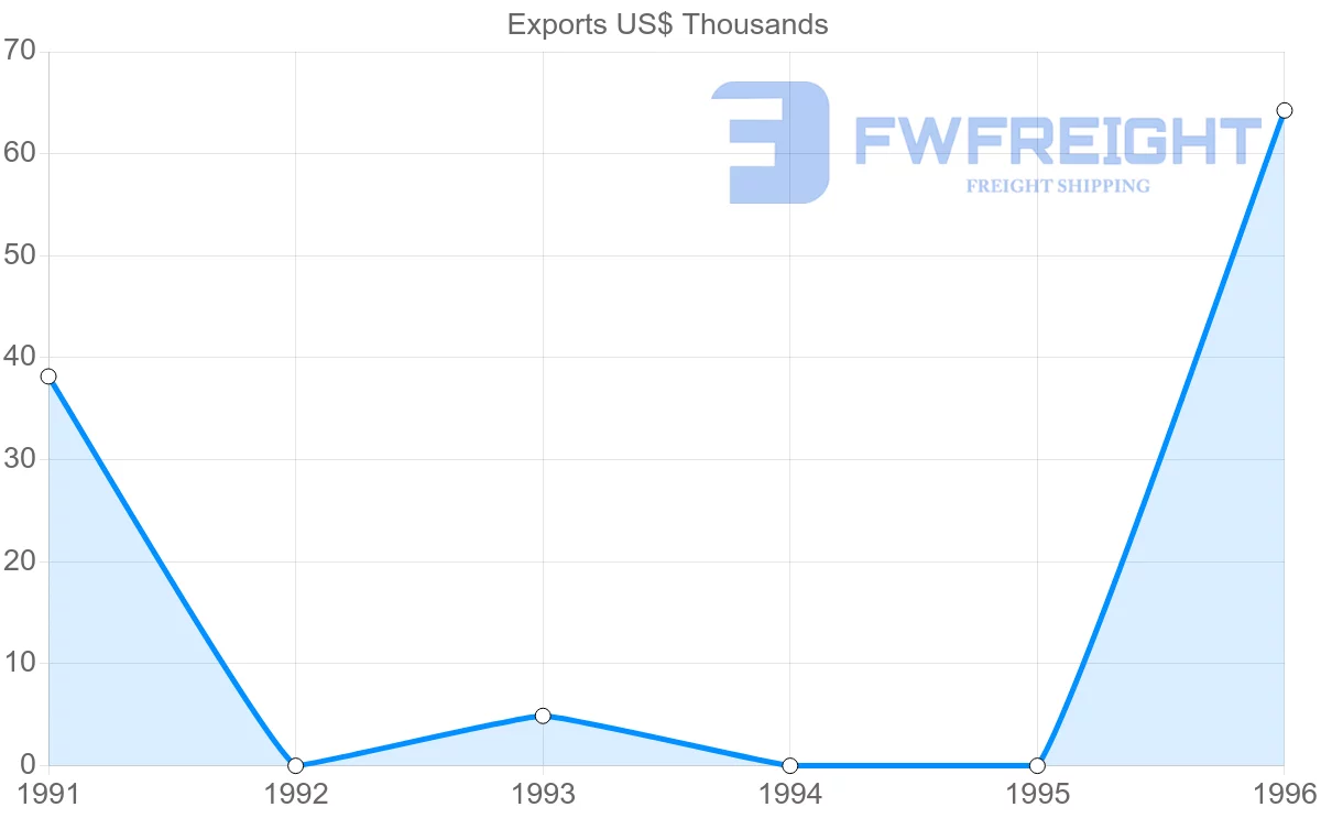 Shipping company from Macao to Dominica