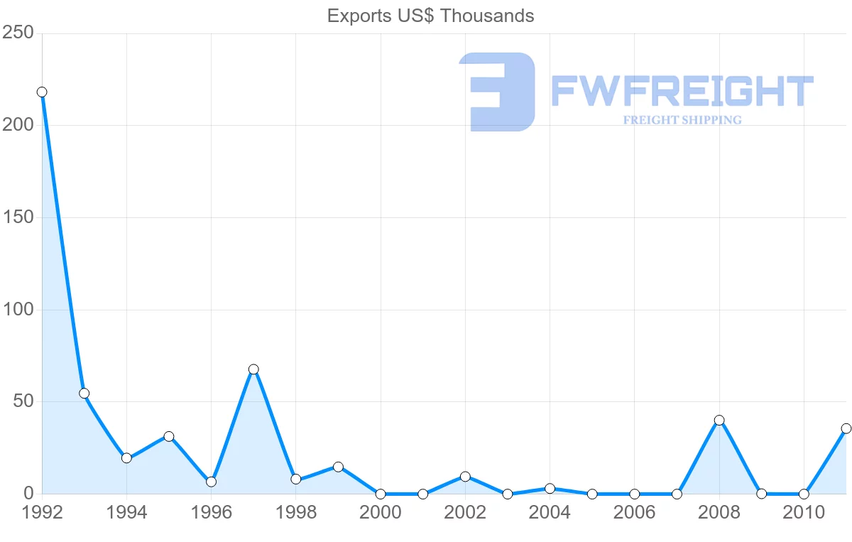 Shipping company from Macao to Dominican Republic