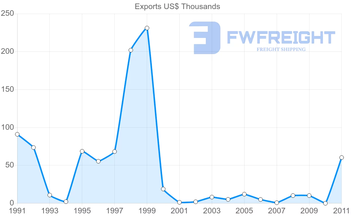 Shipping company from Macao to Ecuador