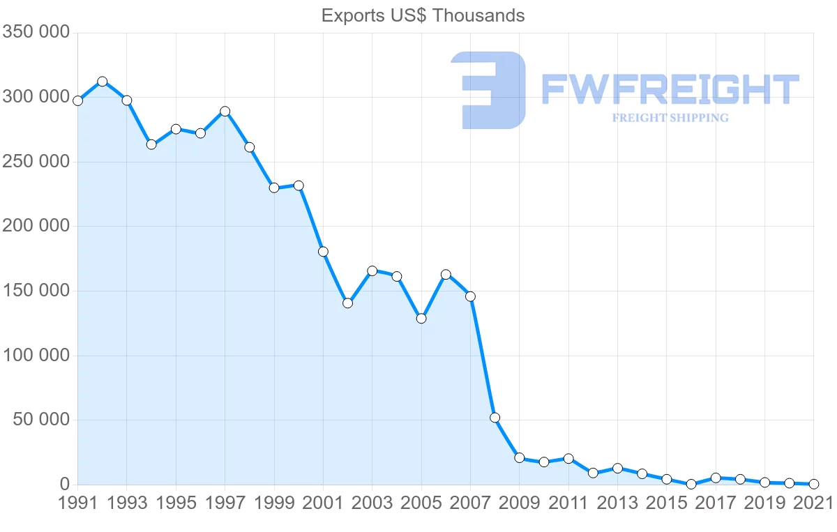 Shipping company from Macao to France