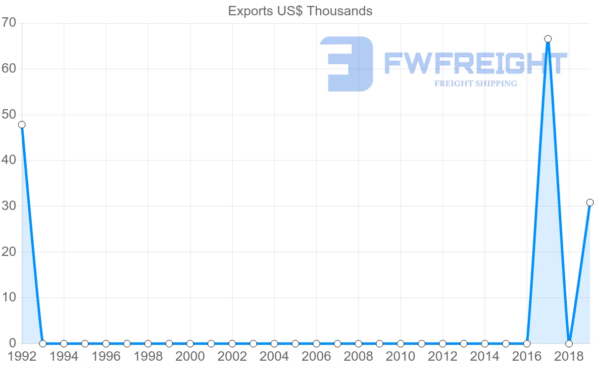 Shipping company from Macao to Ghana
