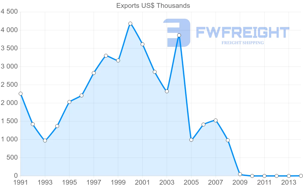Shipping company from Macao to Greece