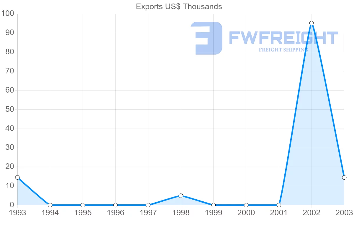 Shipping company from Macao to Greenland