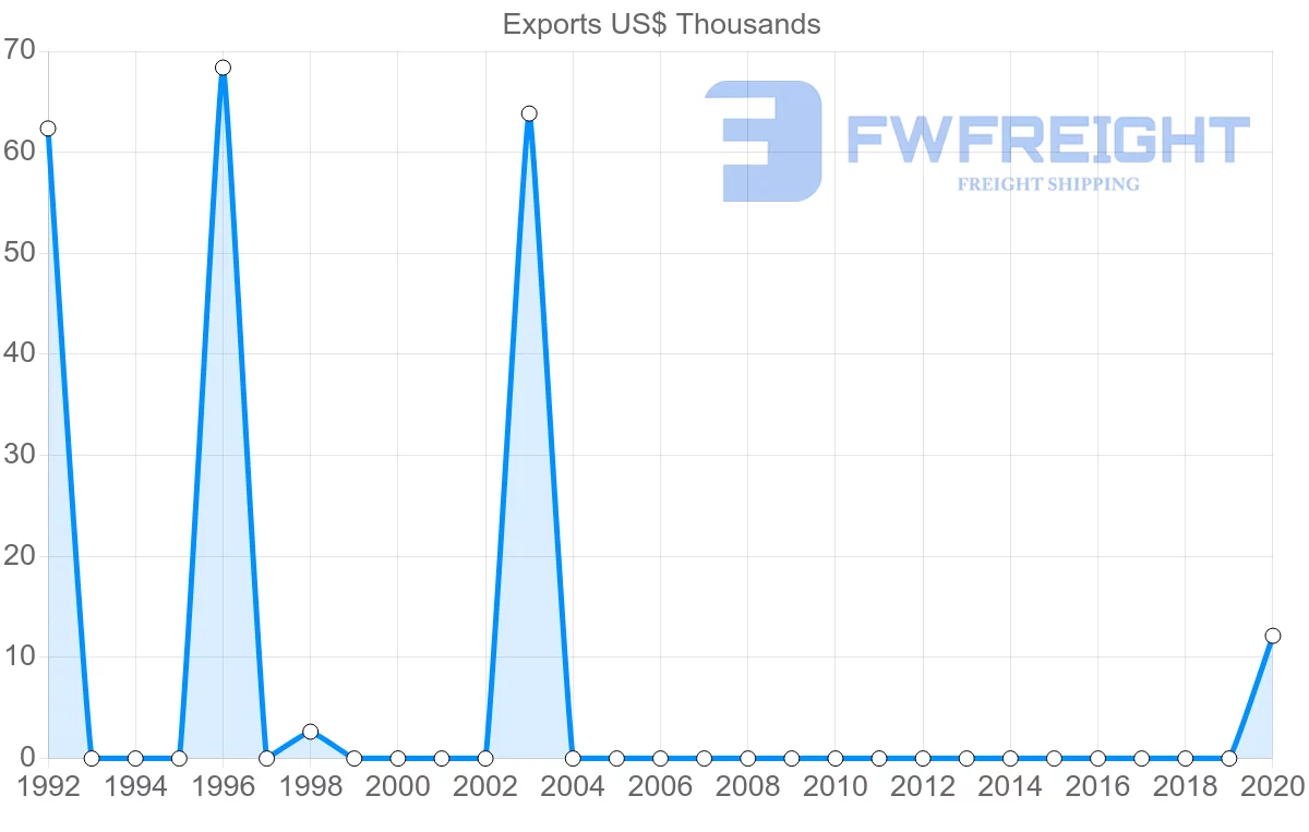 Shipping company from Macao to Guatemala