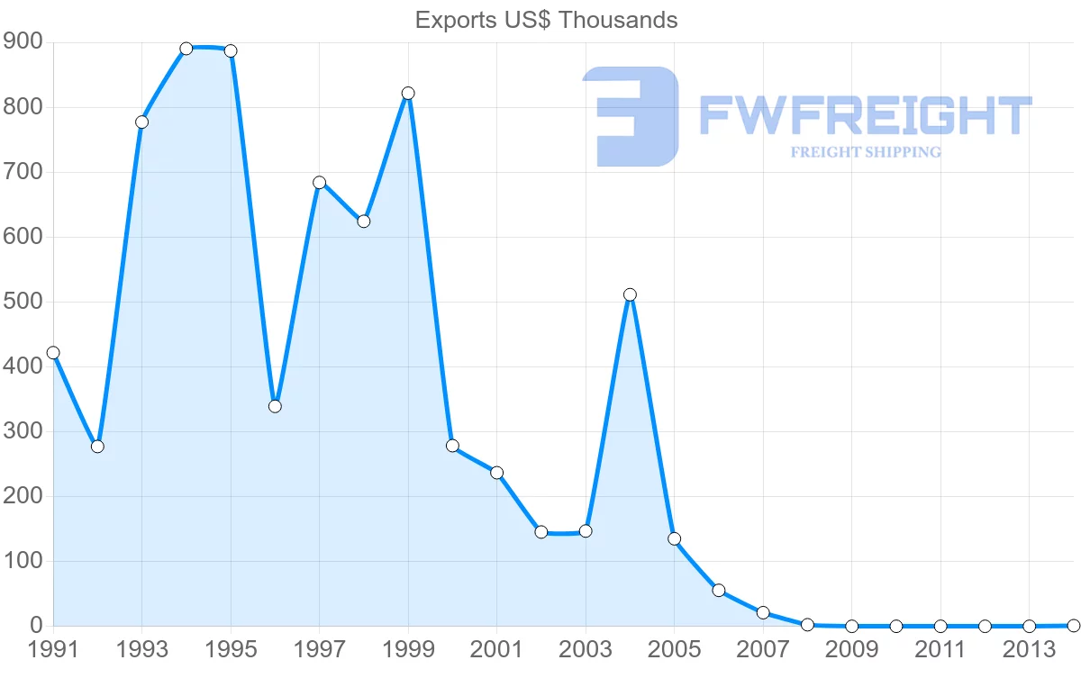 Shipping company from Macao to Hungary
