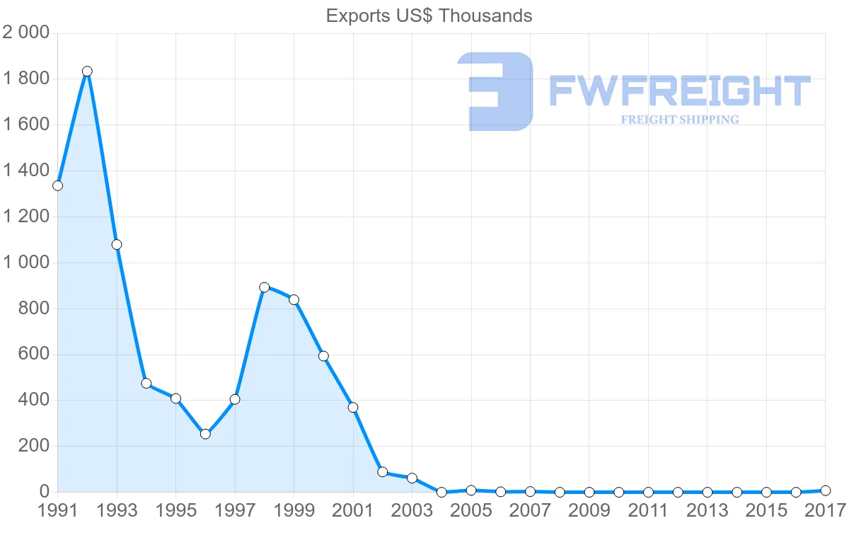 Shipping company from Macao to Iceland