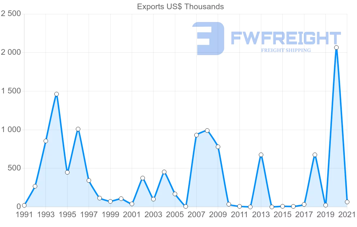 Shipping company from Macao to India