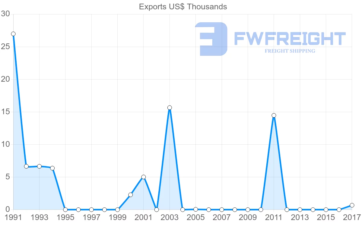 Shipping company from Macao to Iran