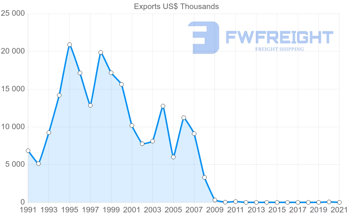 Shipping company from Macao to Ireland