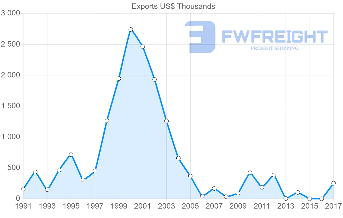 Shipping company from Macao to Israel