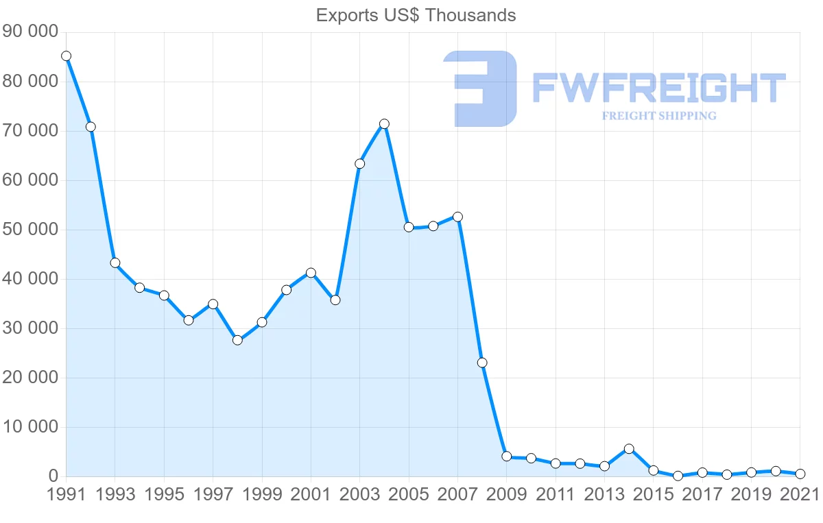 Shipping company from Macao to Italy