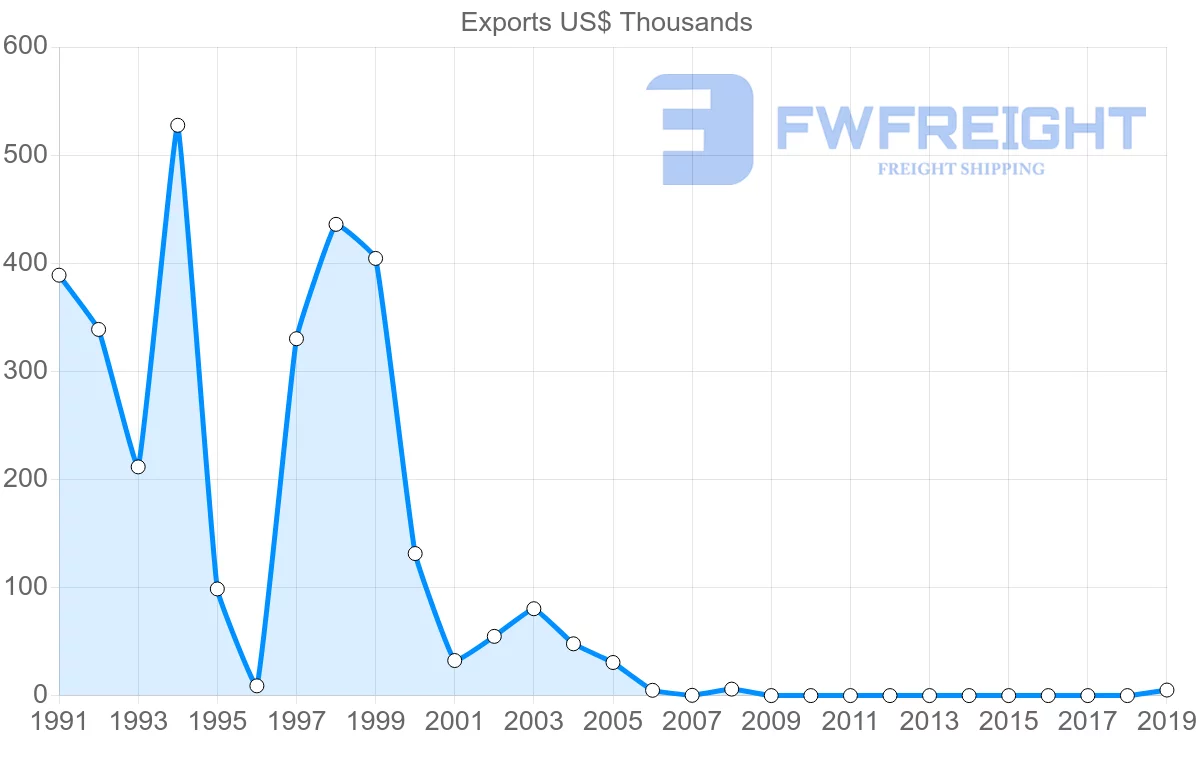 Shipping company from Macao to Kuwait