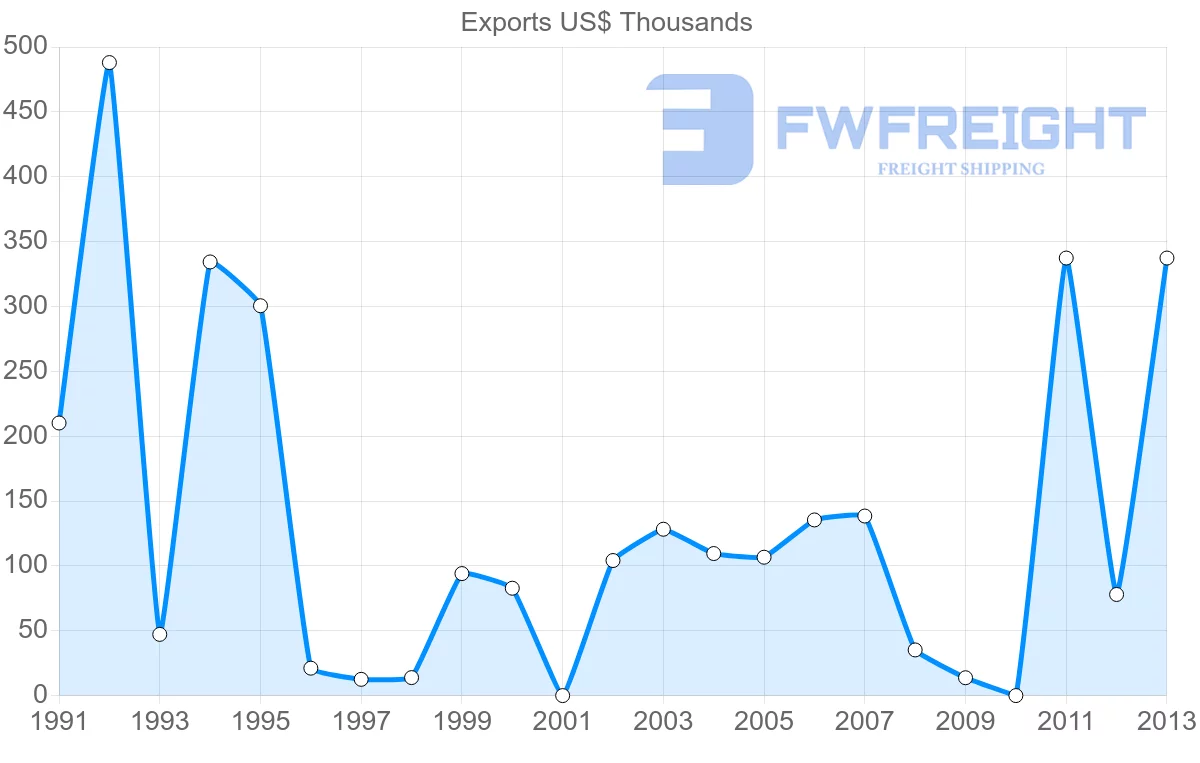 Shipping company from Macao to Lebanon