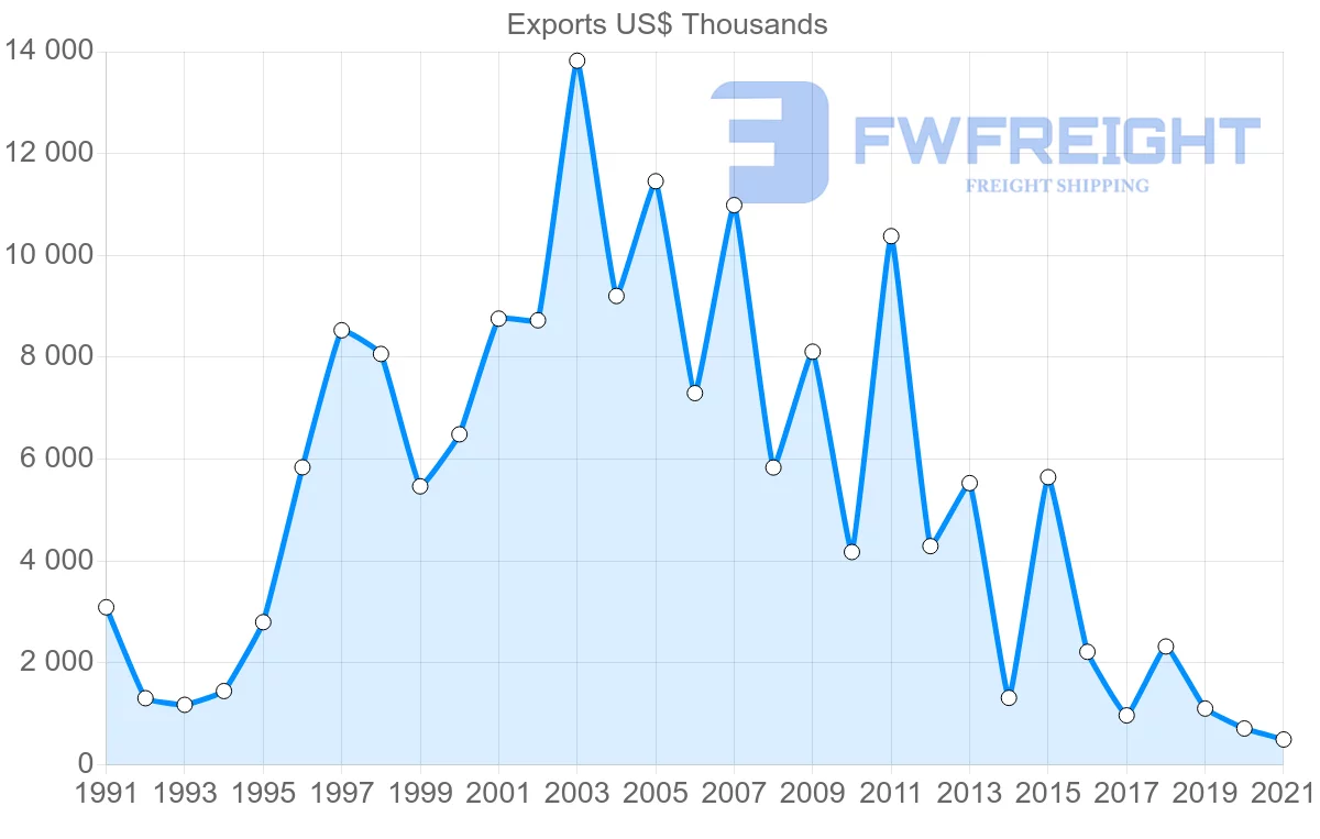 Shipping company from Macao to Malaysia