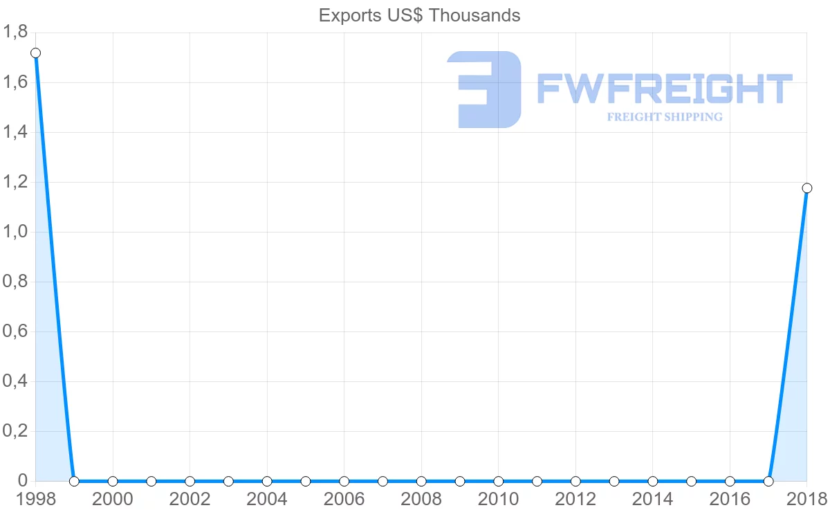 Shipping company from Macao to Mali