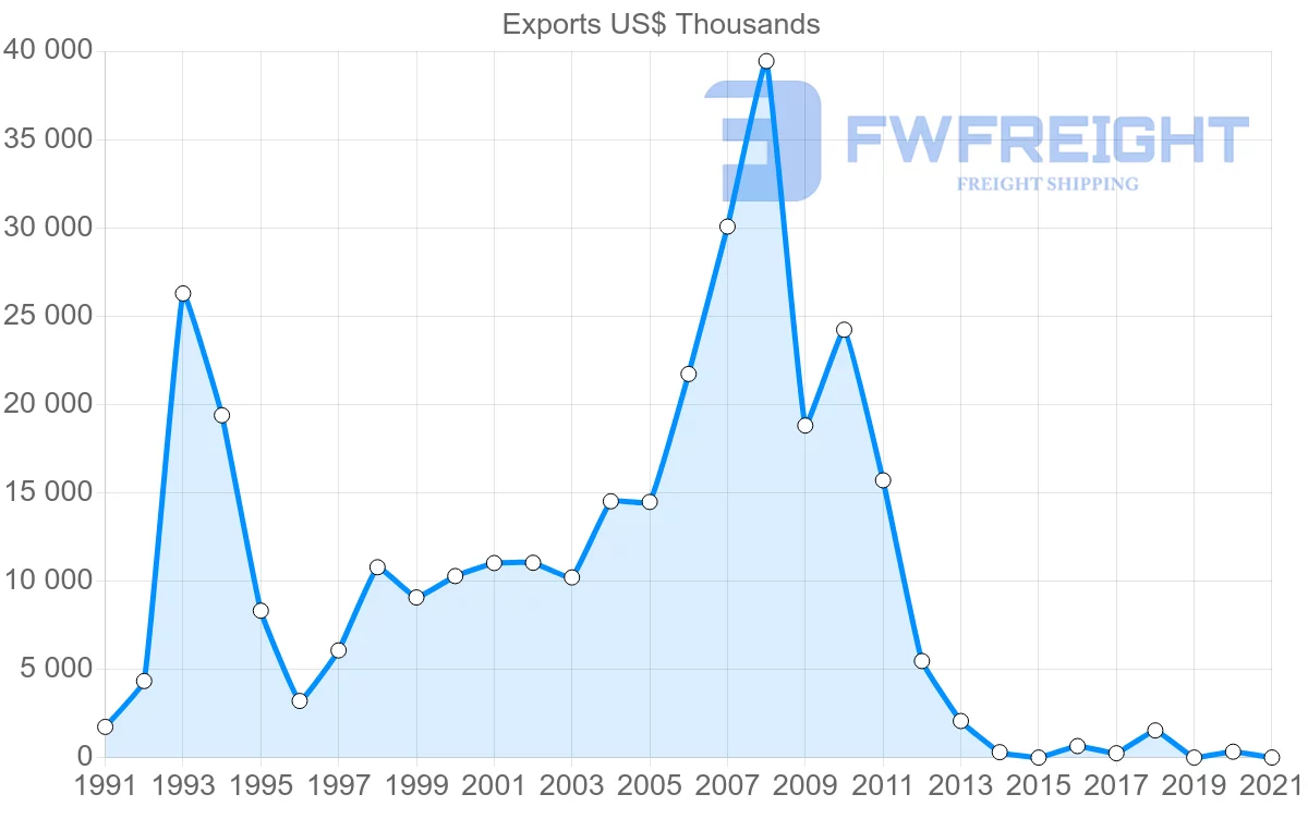 Shipping company from Macao to Mexico