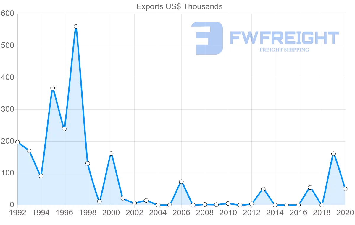 Shipping company from Macao to Myanmar