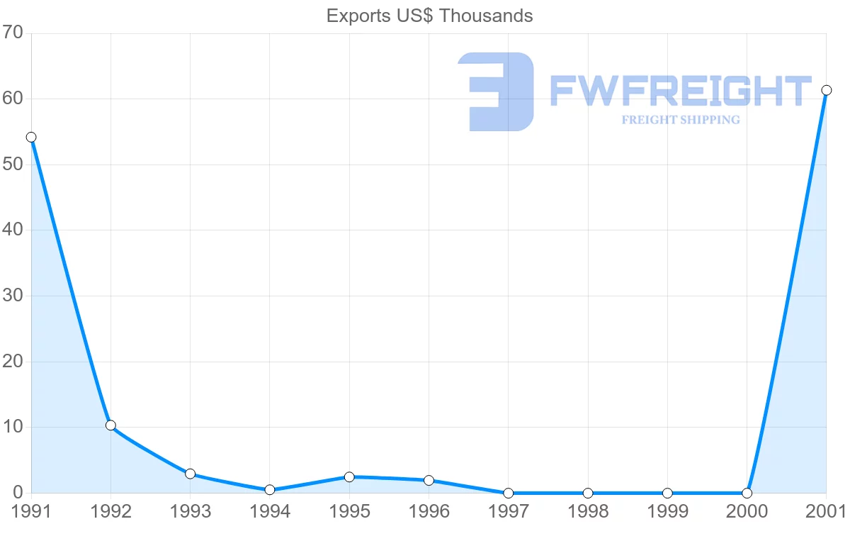 Shipping company from Macao to Netherlands Antilles