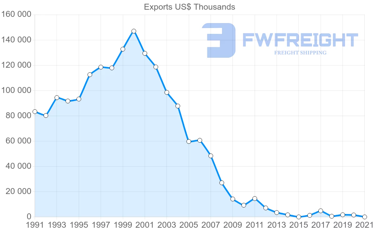 Shipping company from Macao to Netherlands
