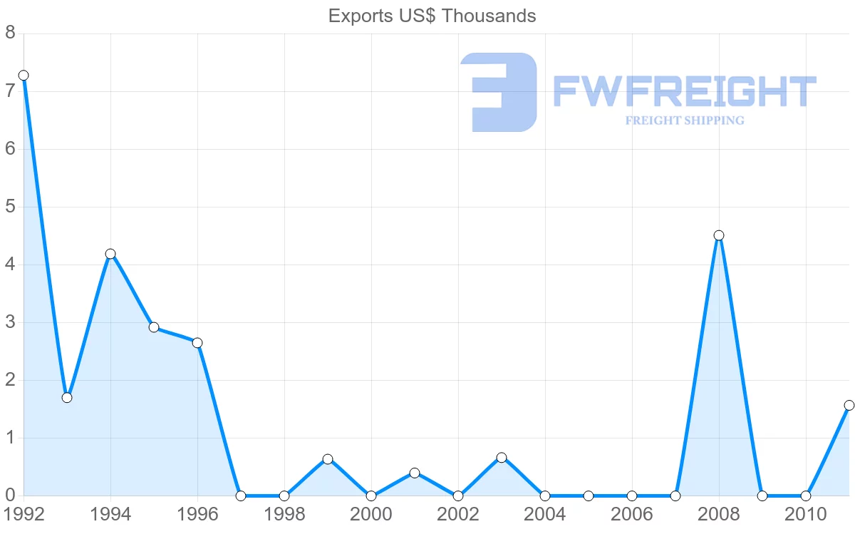 Shipping company from Macao to New Caledonia