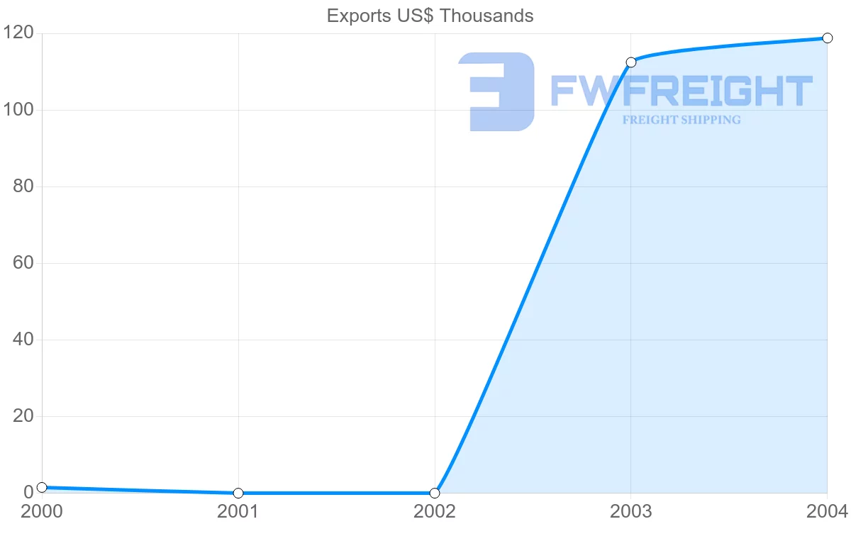 Shipping company from Macao to Nicaragua