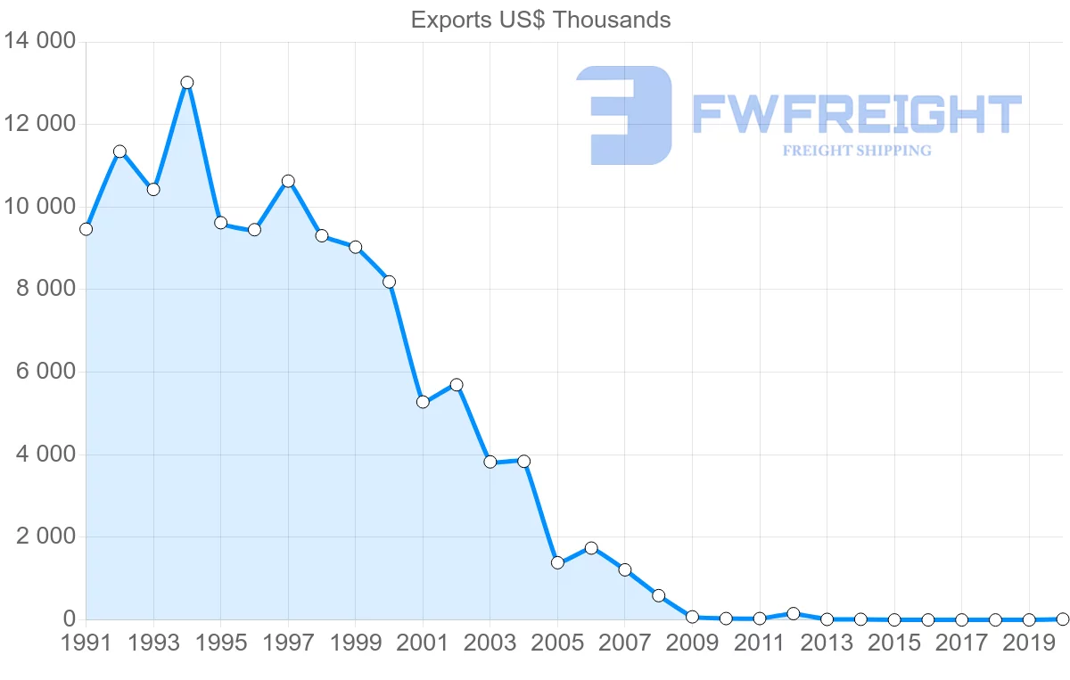 Shipping company from Macao to Norway
