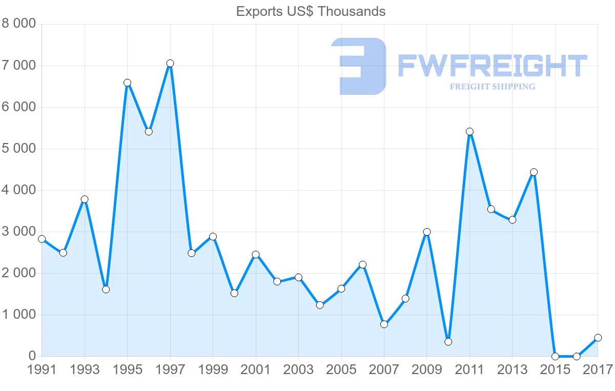 Shipping company from Macao to Panama