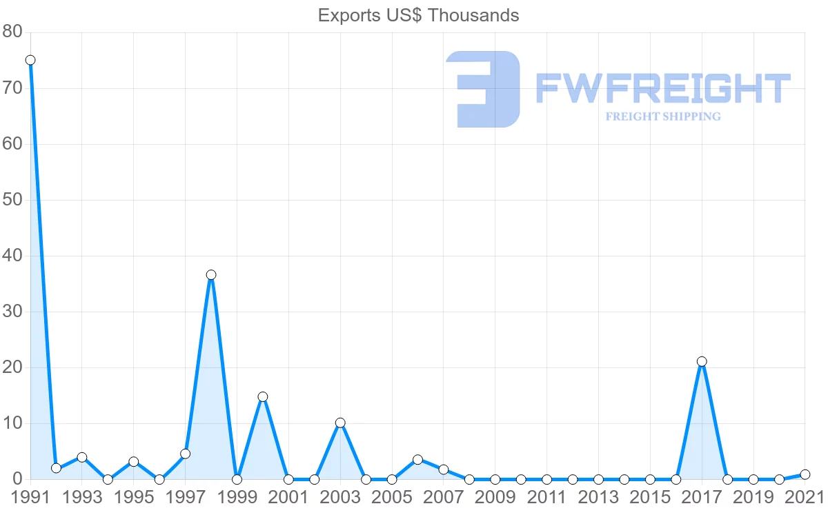 Shipping company from Macao to Papua New Guinea