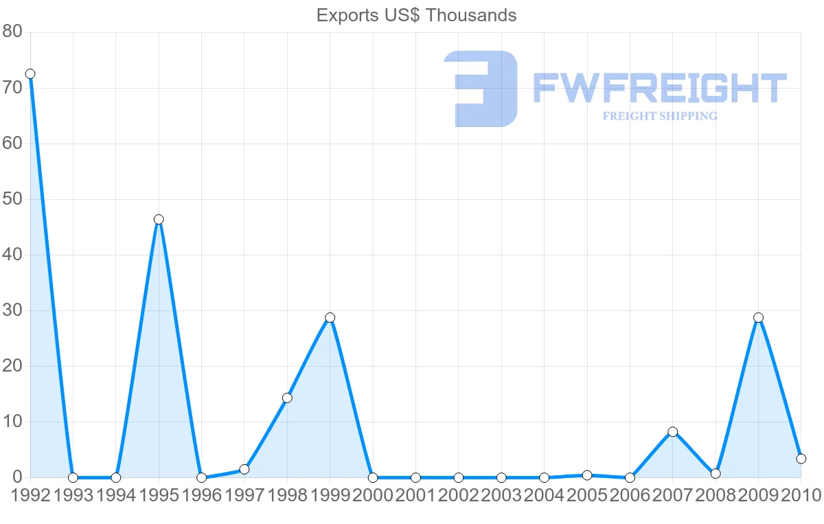 Shipping company from Macao to Paraguay